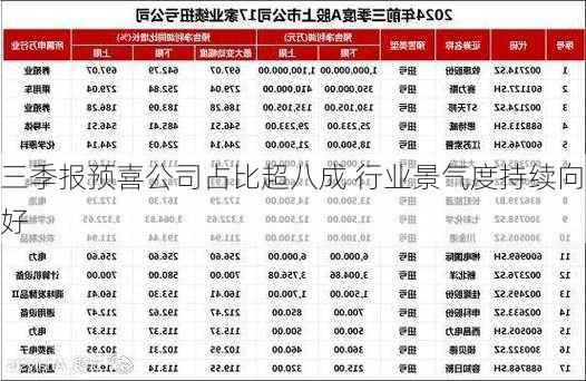 三季报预喜公司占比超八成 行业景气度持续向好