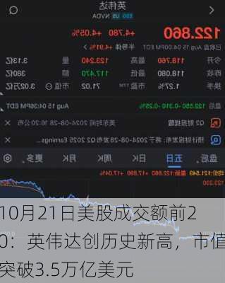 10月21日美股成交额前20：英伟达创历史新高，市值突破3.5万亿美元