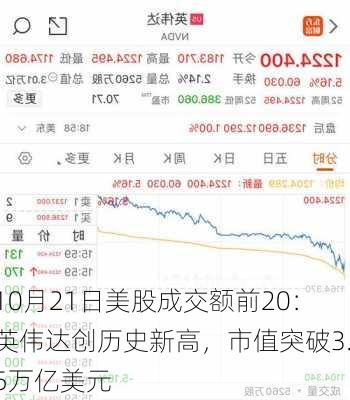 10月21日美股成交额前20：英伟达创历史新高，市值突破3.5万亿美元