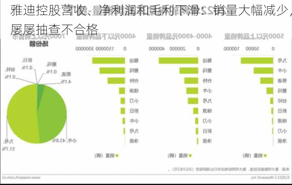 雅迪控股营收、净利润和毛利下滑：销量大幅减少，屡屡抽查不合格