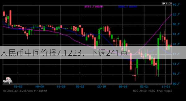 人民币中间价报7.1223，下调241点