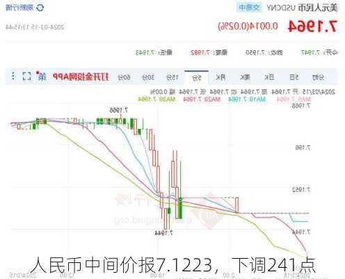 人民币中间价报7.1223，下调241点