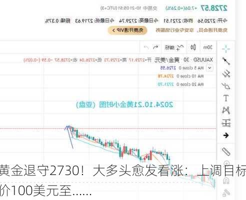 黄金退守2730！大多头愈发看涨：上调目标价100美元至……