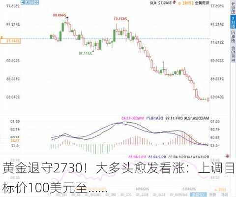 黄金退守2730！大多头愈发看涨：上调目标价100美元至……