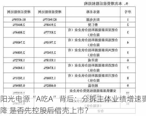 阳光电源“A吃A”背后：分拆主体业绩增速骤降 是否先控股后借壳上市？