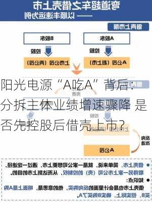 阳光电源“A吃A”背后：分拆主体业绩增速骤降 是否先控股后借壳上市？