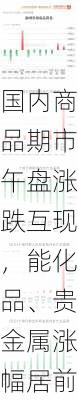国内商品期市午盘涨跌互现，能化品、贵金属涨幅居前