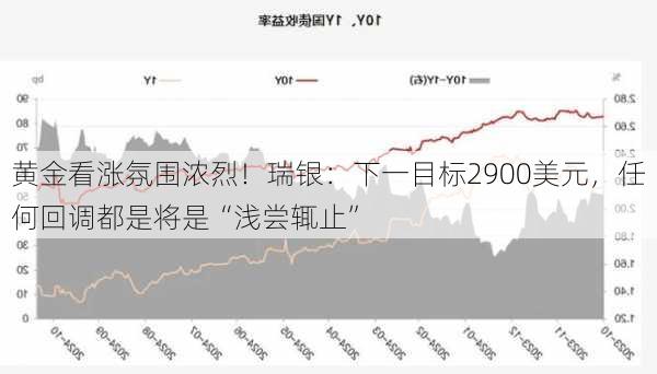 黄金看涨氛围浓烈！瑞银：下一目标2900美元，任何回调都是将是“浅尝辄止”