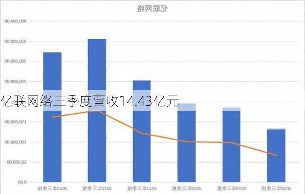 亿联网络三季度营收14.43亿元