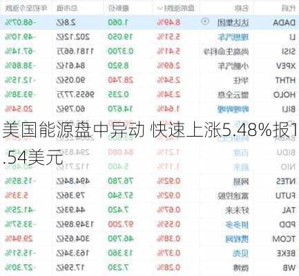 美国能源盘中异动 快速上涨5.48%报1.54美元