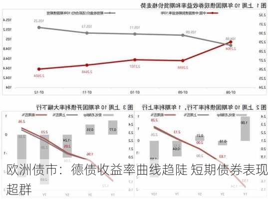 欧洲债市：德债收益率曲线趋陡 短期债券表现超群