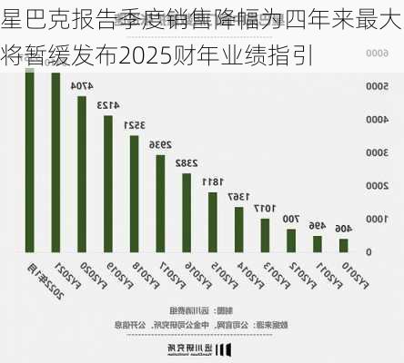 星巴克报告季度销售降幅为四年来最大 将暂缓发布2025财年业绩指引