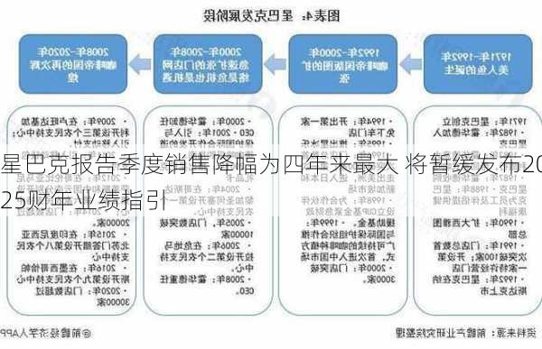 星巴克报告季度销售降幅为四年来最大 将暂缓发布2025财年业绩指引