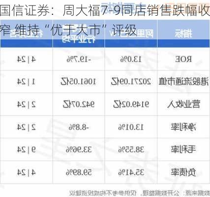 国信证券：周大福7-9同店销售跌幅收窄 维持“优于大市”评级