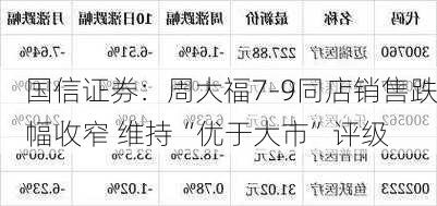 国信证券：周大福7-9同店销售跌幅收窄 维持“优于大市”评级