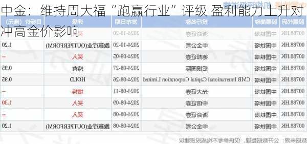 中金：维持周大福“跑赢行业”评级 盈利能力上升对冲高金价影响