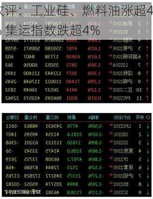 收评：工业硅、燃料油涨超4% 集运指数跌超4%