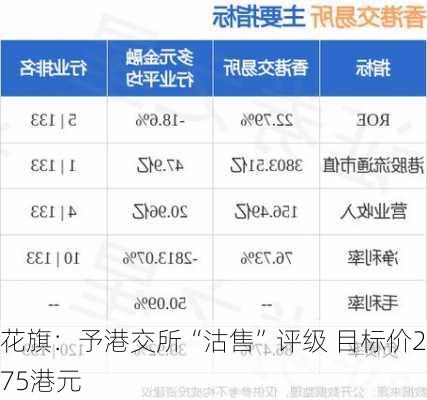 花旗：予港交所“沽售”评级 目标价275港元