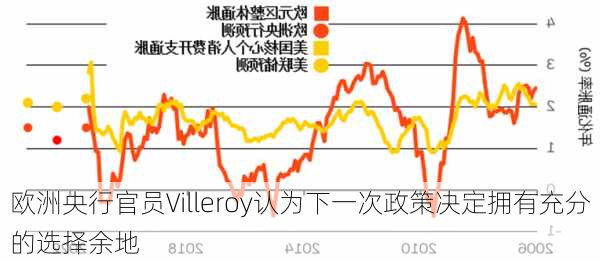 欧洲央行官员Villeroy认为下一次政策决定拥有充分的选择余地