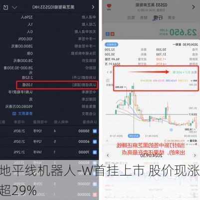 地平线机器人-W首挂上市 股价现涨超29%