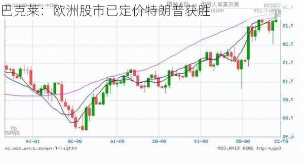 巴克莱：欧洲股市已定价特朗普获胜