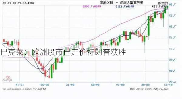 巴克莱：欧洲股市已定价特朗普获胜