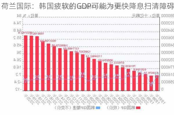 荷兰国际：韩国疲软的GDP可能为更快降息扫清障碍