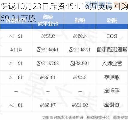 保诚10月23日斥资454.16万英镑回购69.21万股