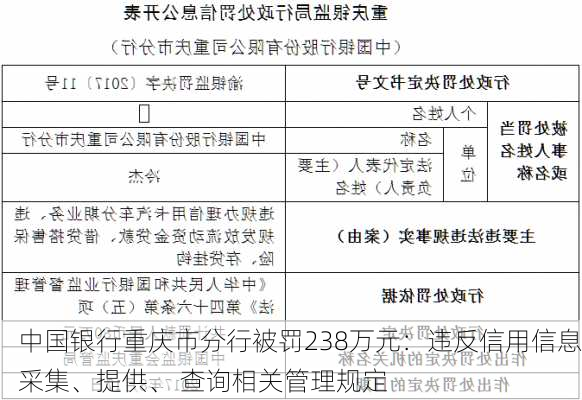 中国银行重庆市分行被罚238万元：违反信用信息采集、提供、 查询相关管理规定