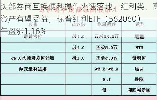 头部券商互换便利操作火速落地，红利类、高股息资产有望受益，标普红利ETF（562060）午盘涨1.16%