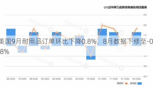 美国9月耐用品订单环比下降0.8%，8月数据下修至-0.8%