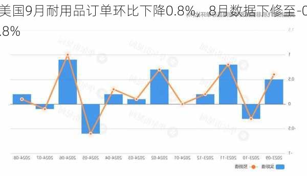 美国9月耐用品订单环比下降0.8%，8月数据下修至-0.8%