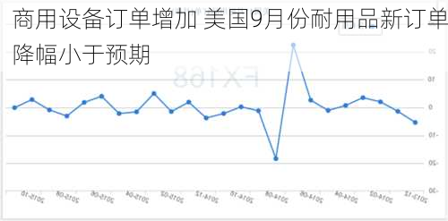 商用设备订单增加 美国9月份耐用品新订单降幅小于预期