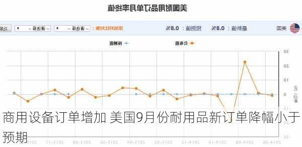 商用设备订单增加 美国9月份耐用品新订单降幅小于预期