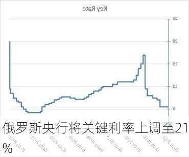 俄罗斯央行将关键利率上调至21%