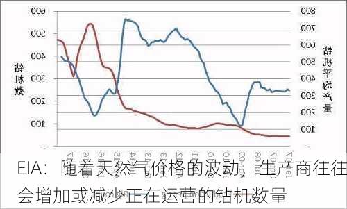 EIA：随着天然气价格的波动，生产商往往会增加或减少正在运营的钻机数量