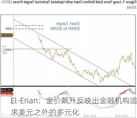 El-Erian：金价飙升反映出金融机构追求美元之外的多元化