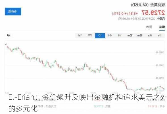 El-Erian：金价飙升反映出金融机构追求美元之外的多元化