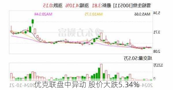 优克联盘中异动 股价大跌5.34%