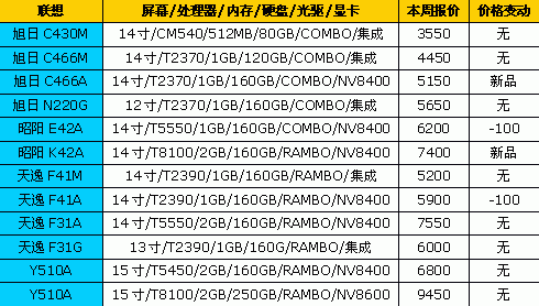 联想ibm价格,联想ibm价位