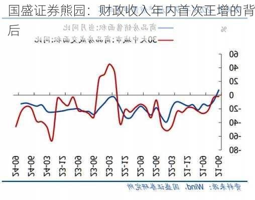 国盛证券熊园：财政收入年内首次正增的背后