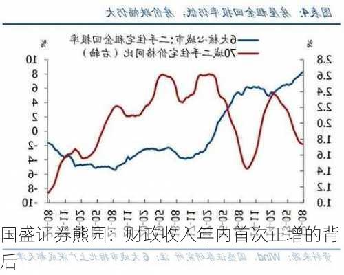 国盛证券熊园：财政收入年内首次正增的背后