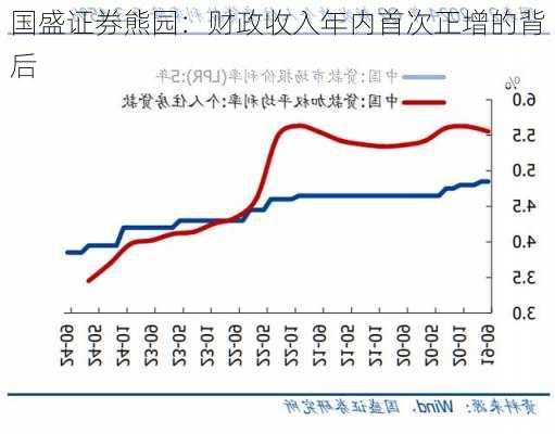 国盛证券熊园：财政收入年内首次正增的背后