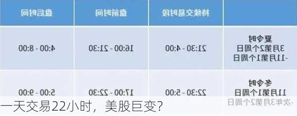 一天交易22小时，美股巨变？