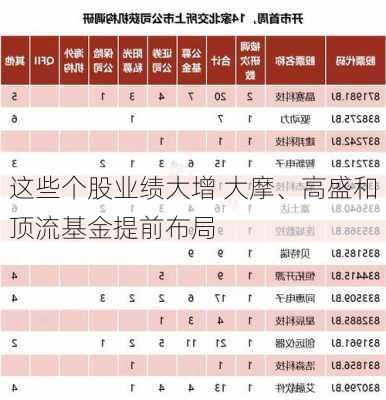 这些个股业绩大增 大摩、高盛和顶流基金提前布局