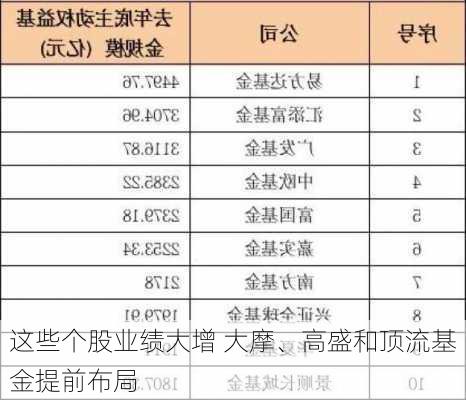 这些个股业绩大增 大摩、高盛和顶流基金提前布局