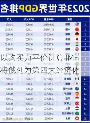 以购买力平价计算 IMF将俄列为第四大经济体