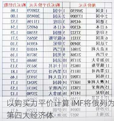 以购买力平价计算 IMF将俄列为第四大经济体