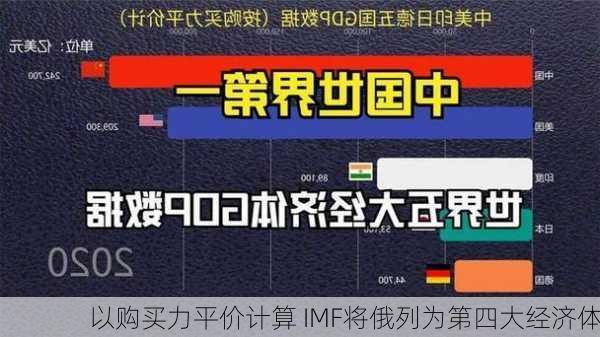 以购买力平价计算 IMF将俄列为第四大经济体