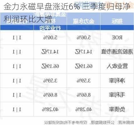 金力永磁早盘涨近6% 三季度归母净利润环比大增